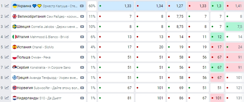 Головні фаворити букмекерів на Євробачення 2022: як проголосувати сьогодні за KALUSH Orchestra